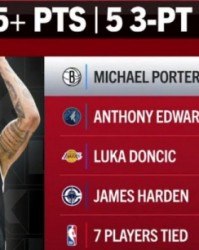 开云体育网址-本季单场25分5板5三分榜：小波特11场第一 华子第二 077&amp;哈登第三